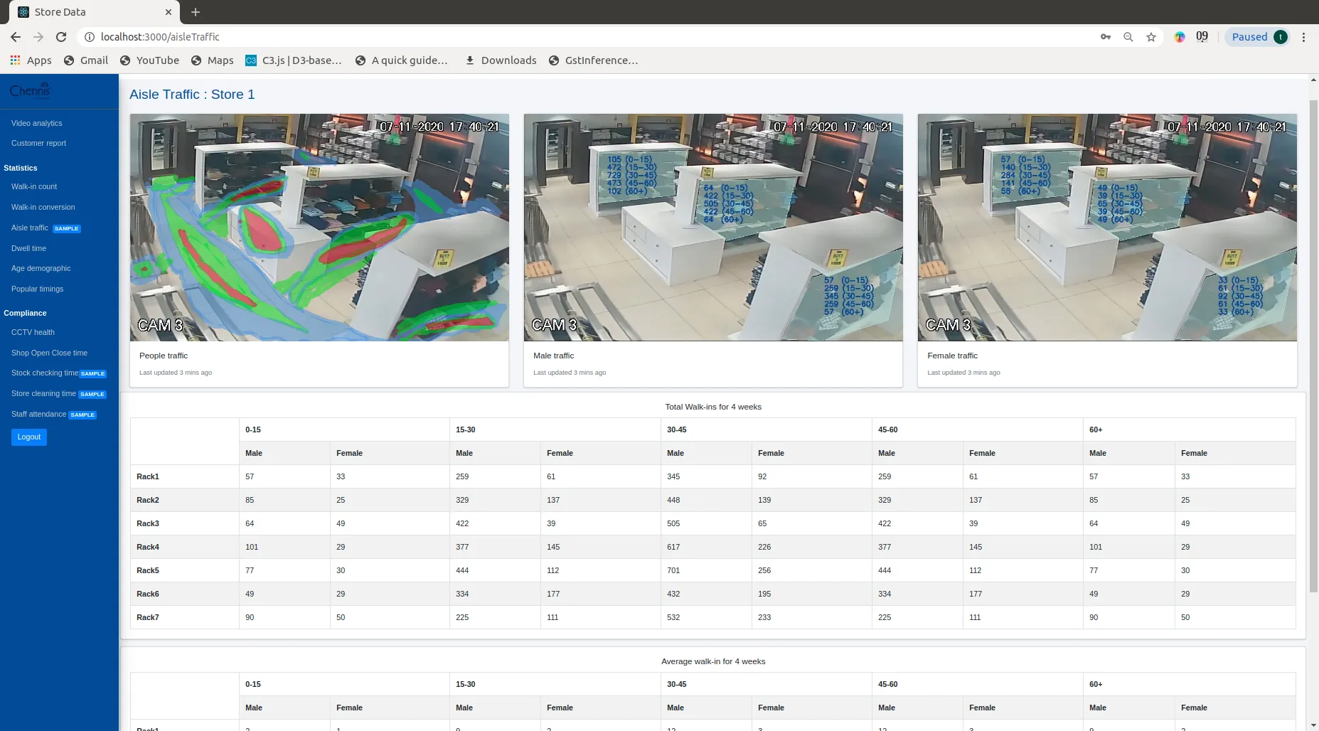 Aisle traffic and heatmaps dashboard